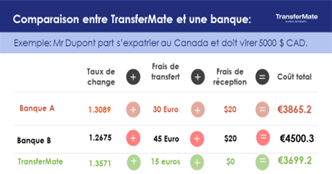 Comparatif-Banque-TransferMate